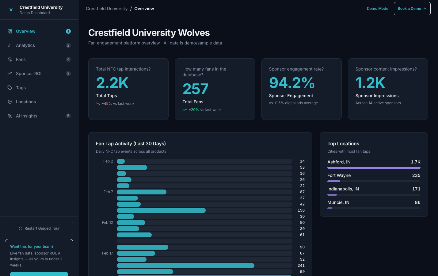 Vonga dashboard — 2.2K taps, 257 fans, 94.2% engagement