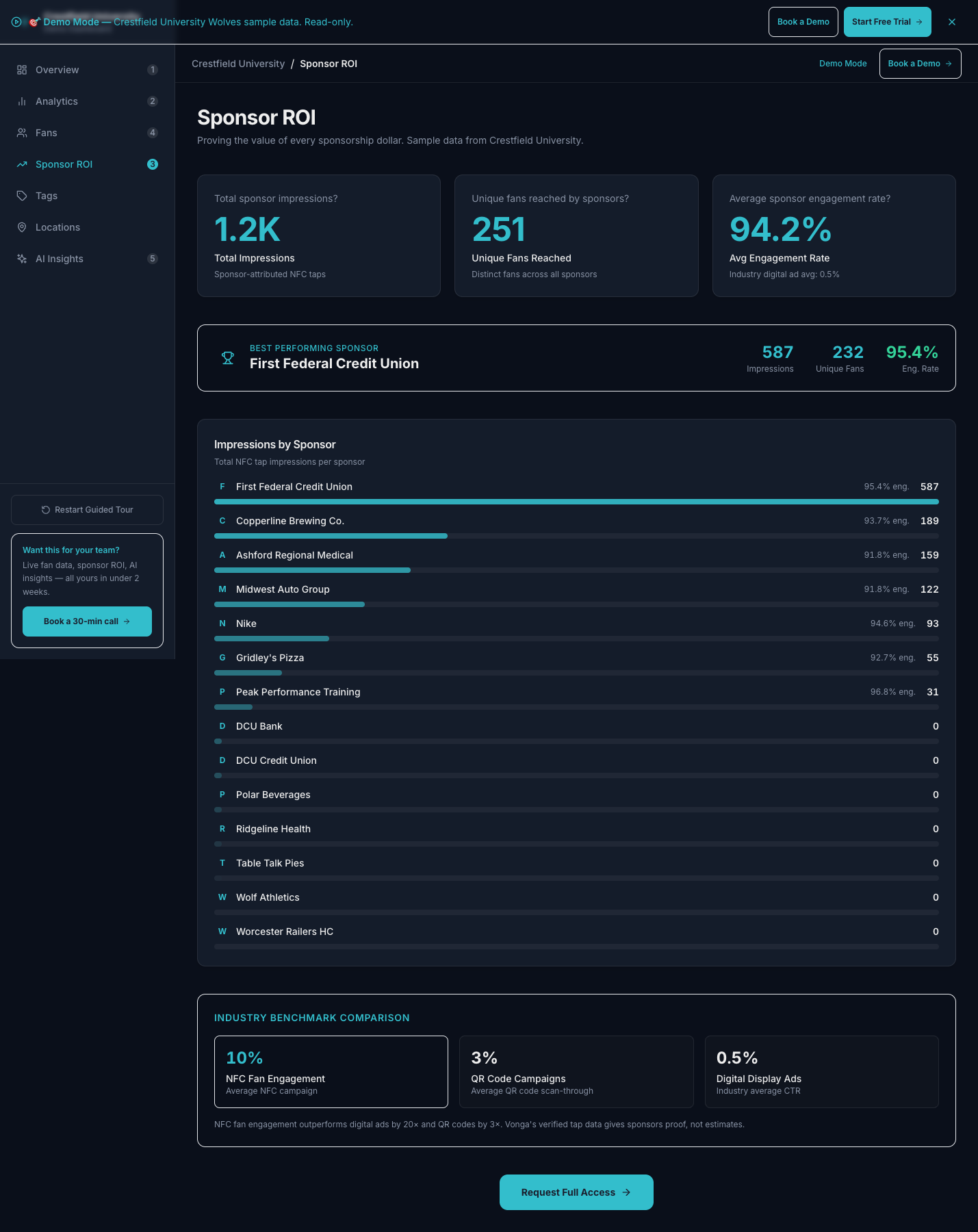 Vonga sponsor ROI dashboard with impressions, engagement rates, and benchmark comparison