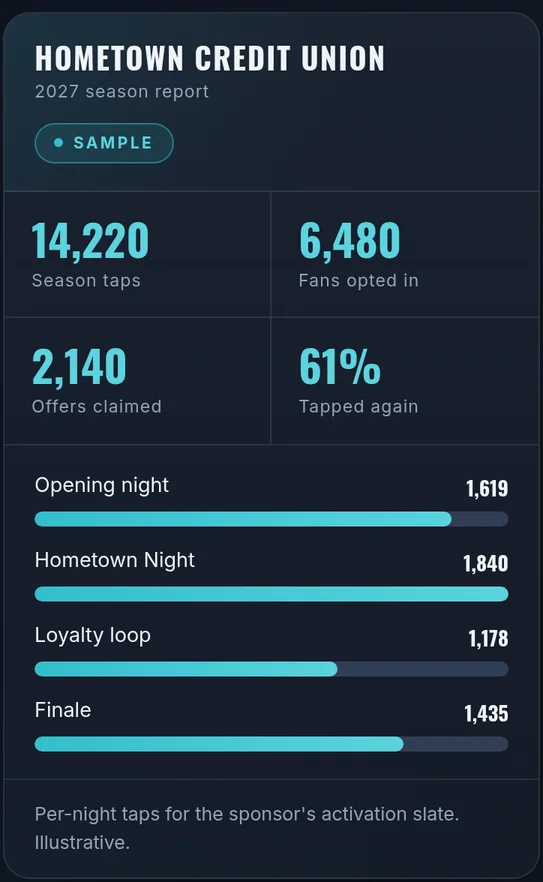 Sample season report: taps, opt-ins, offers claimed, repeat rate